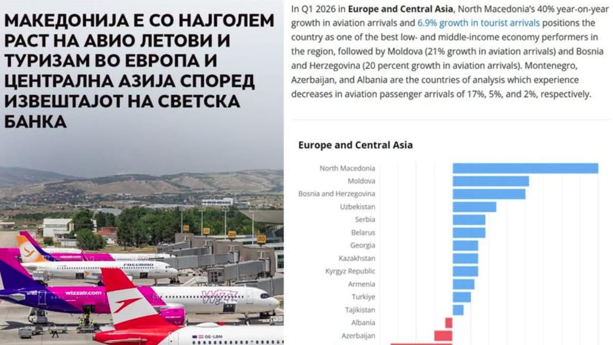 Николоски: Светска банка потврди, Македонија со раст од 40% на авиопатници, најдобра во Европа и Централна Азија