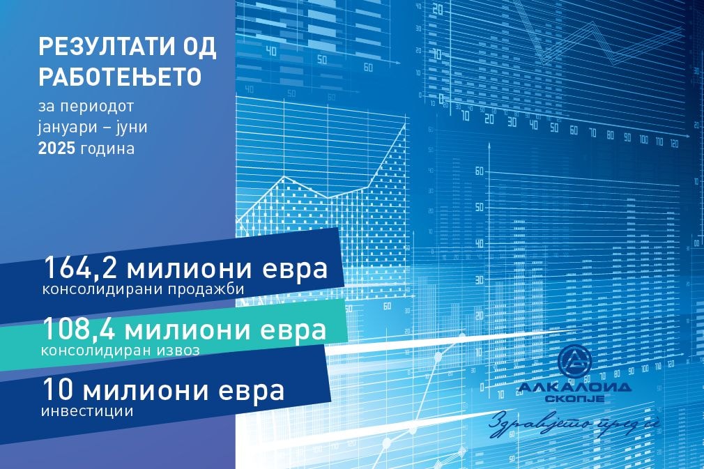 Алкалоид достигна 164 милиони евра приходи во првата половина од годината